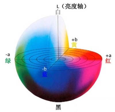 色差分析仪的三维坐标图