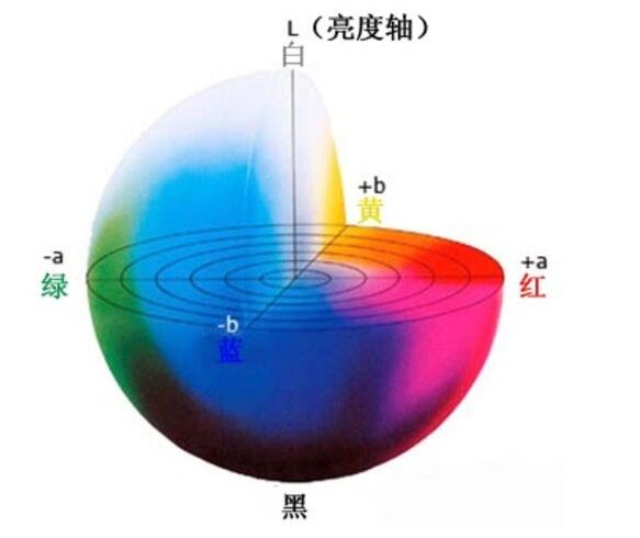 CIE Lab颜色空间